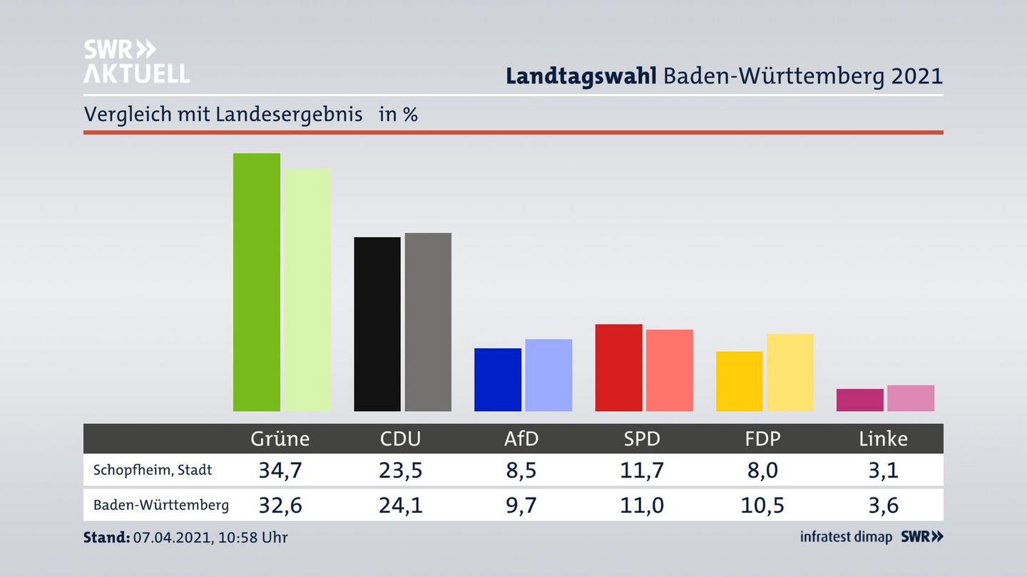 Ort im Vergleich zum Landesergebnis