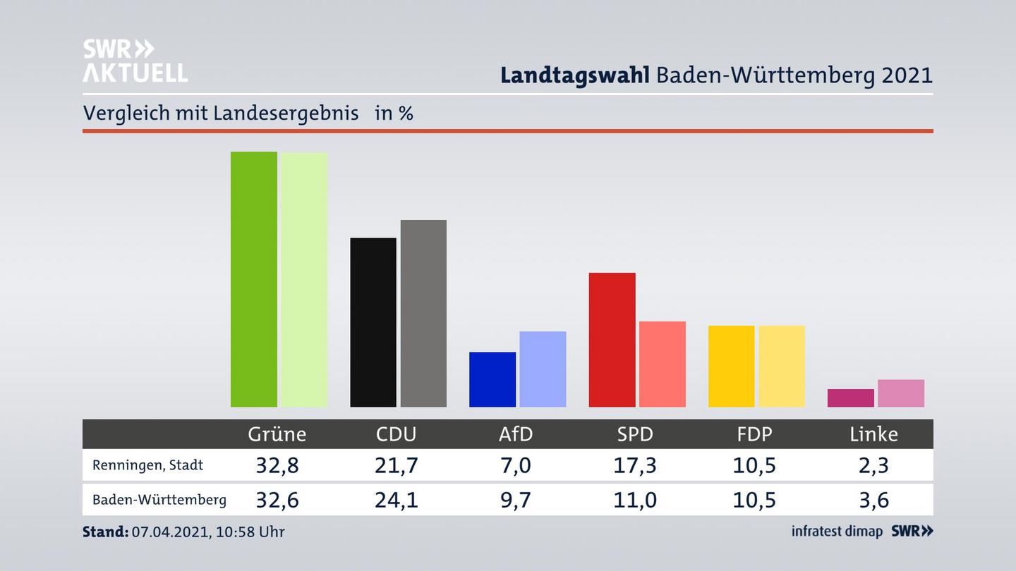 Ort im Vergleich zum Landesergebnis