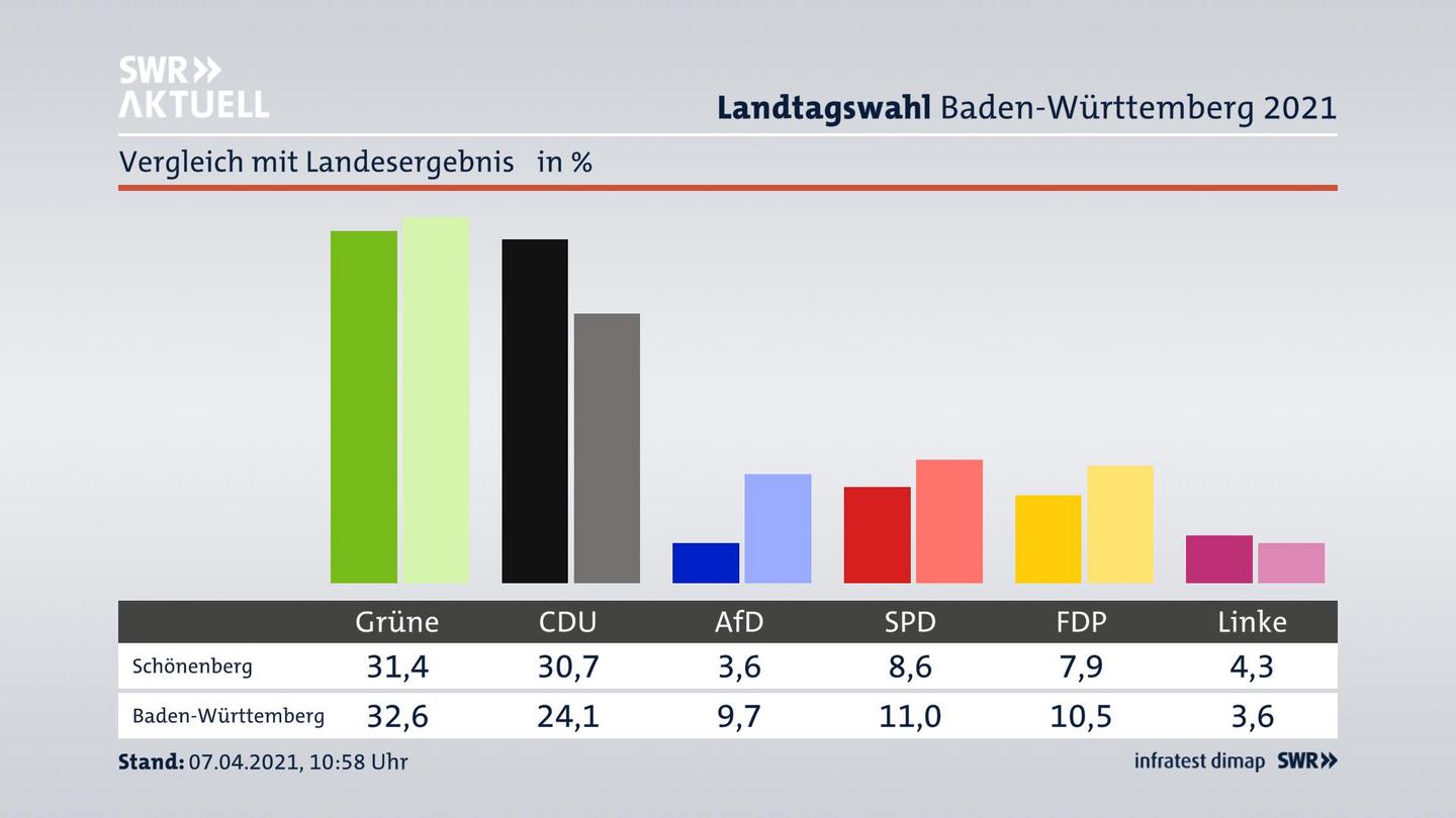 Ort im Vergleich zum Landesergebnis
