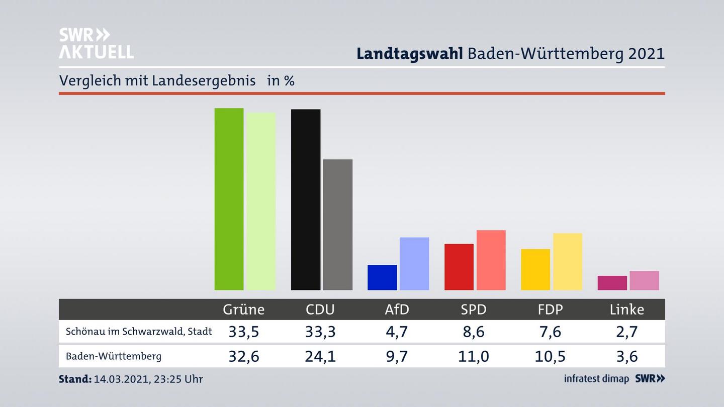 Ort im Vergleich zum Landesergebnis