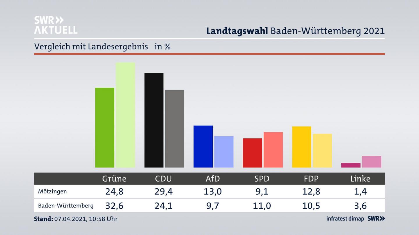 Ort im Vergleich zum Landesergebnis