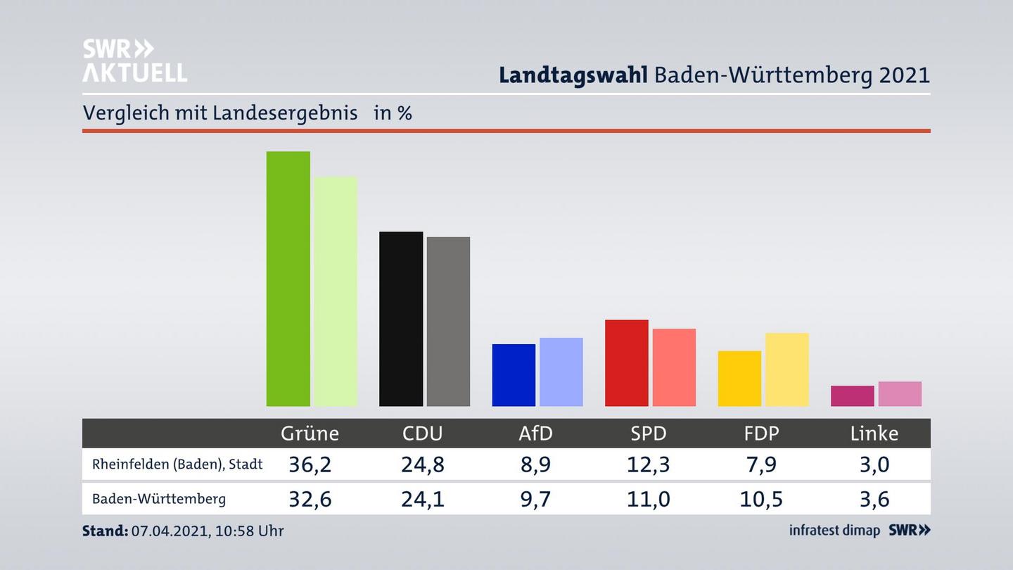 Ort im Vergleich zum Landesergebnis
