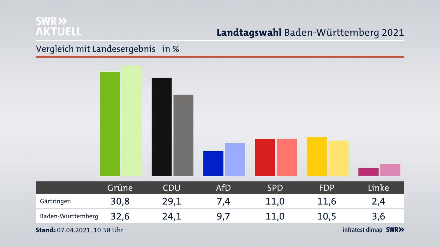 Ort im Vergleich zum Landesergebnis