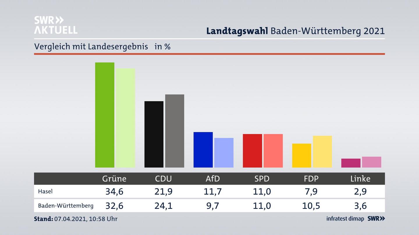 Ort im Vergleich zum Landesergebnis