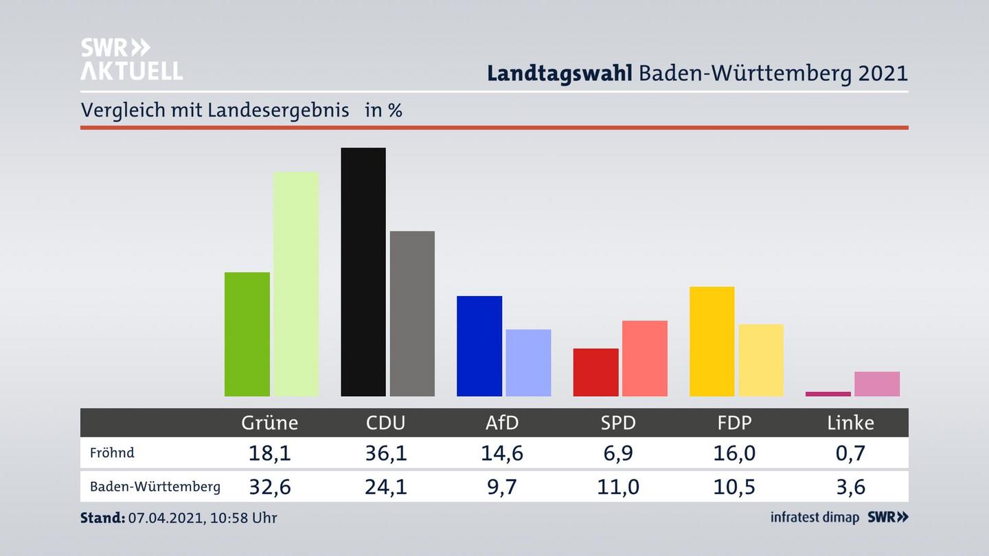Ort im Vergleich zum Landesergebnis