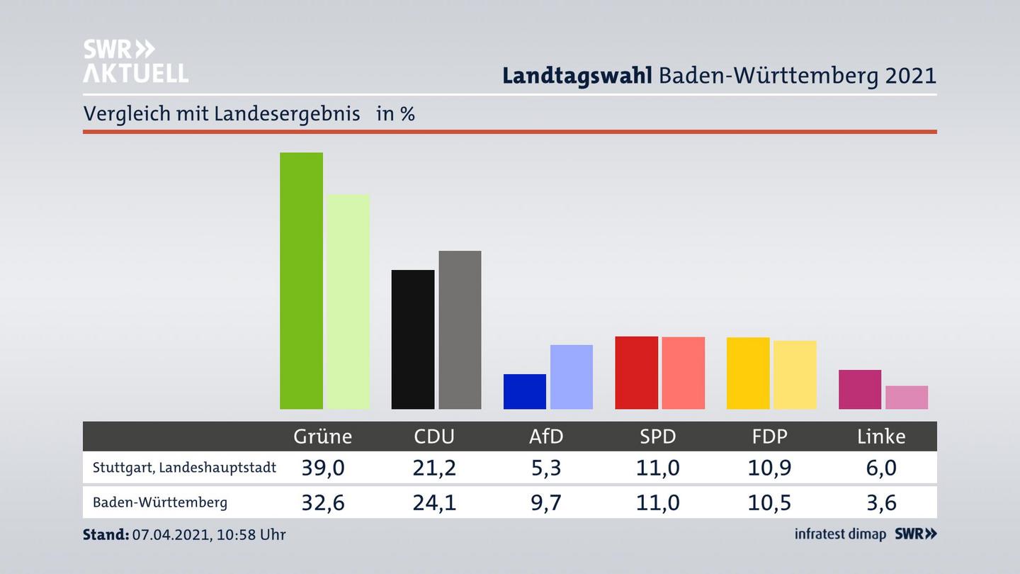 Ort im Vergleich zum Landesergebnis