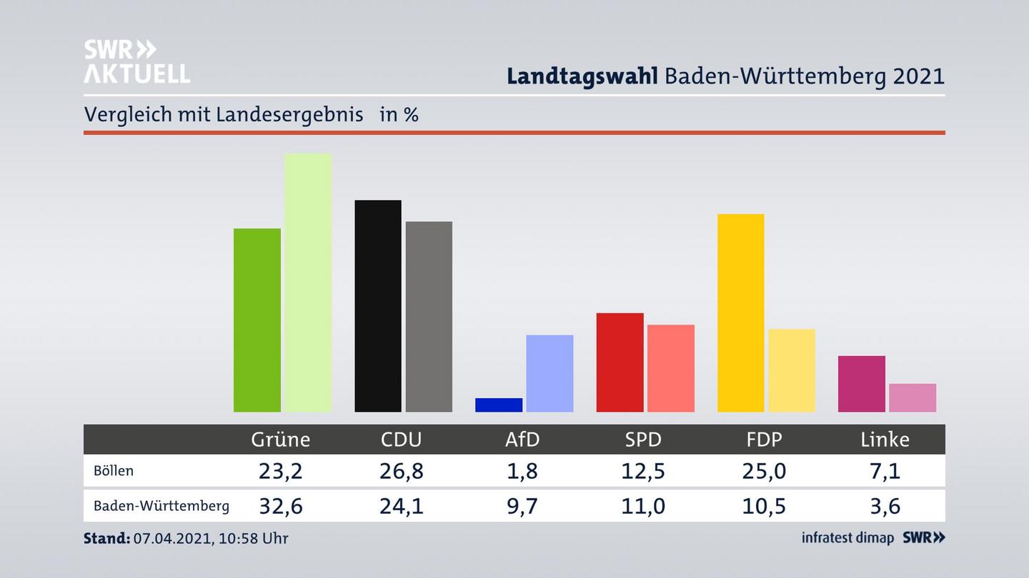Ort im Vergleich zum Landesergebnis