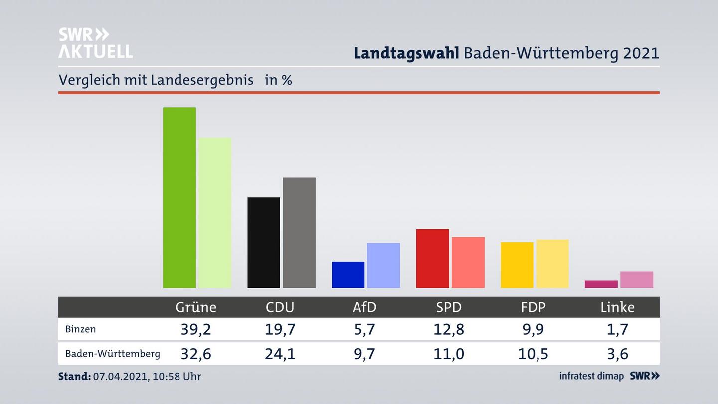 Ort im Vergleich zum Landesergebnis