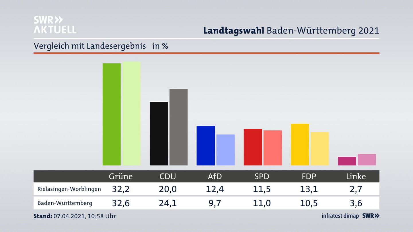 Ort im Vergleich zum Landesergebnis