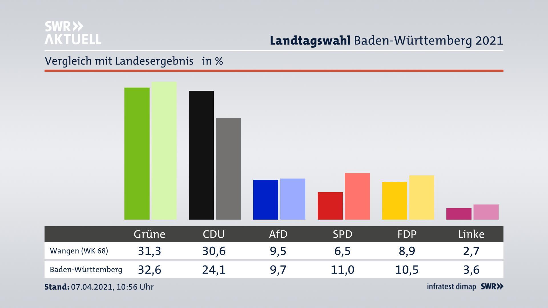 SWR Aktuell Landtagswahl 2021 BadenWürttemberg Landkreisergebnis