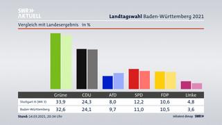 Landtagswahl 21 Direktmandate In Stuttgart Ludwigsburg Geislingen Esslingen Swr Aktuell